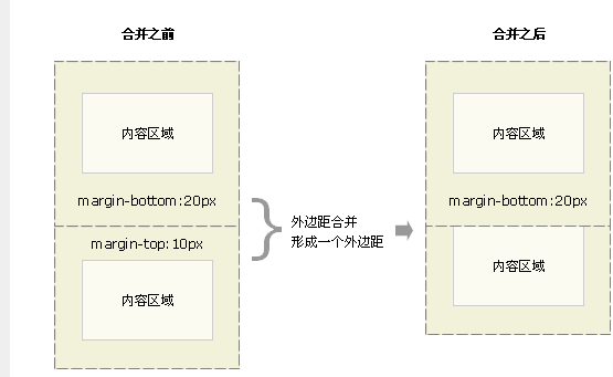 普通margin合并