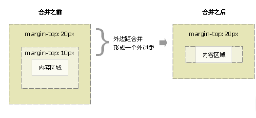 包含margin重叠