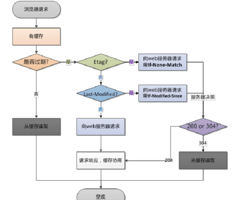 缓存