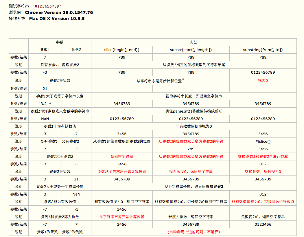 slice, substr, substring的区别